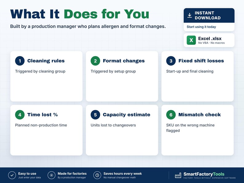 May include: A digital production management tool infographic titled What It Does for You. It lists six features: Cleaning rules, Format changes, Fixed shift losses, Time lost %, Capacity estimate, and Mismatch check, with an Excel file icon.