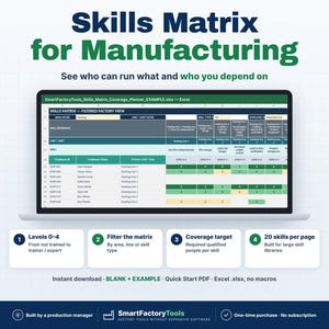 May include: A laptop screen displays a Skills Matrix for Manufacturing Excel spreadsheet with rows of employee data and columns for skill levels. Below the screen are four numbered boxes explaining features like levels 0-4 and filtering options.