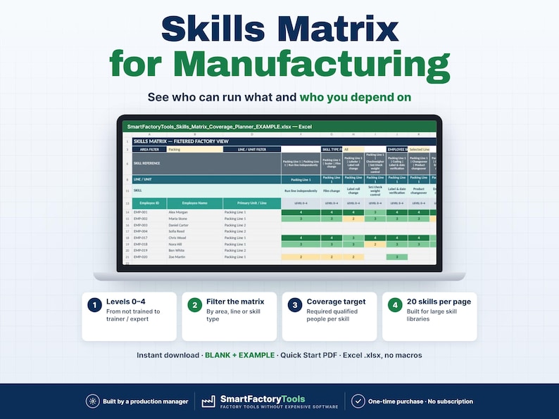 May include: A laptop screen displays a Skills Matrix for Manufacturing Excel spreadsheet with rows of employee data and columns for skill levels. Below the screen are four numbered boxes explaining features like levels 0-4 and filtering options.