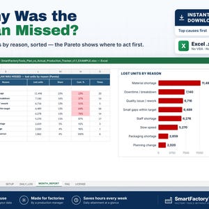 May include: A digital spreadsheet titled Why Was the Plan Missed? displaying a Pareto chart and table analysing lost production units by reason. The data includes categories like material shortage and downtime, presented in an Excel interface.