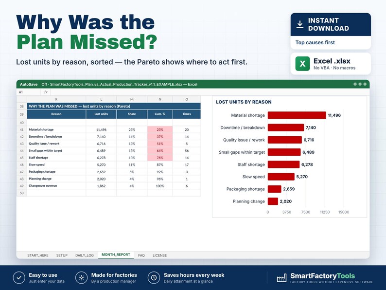 May include: A digital spreadsheet titled Why Was the Plan Missed? displaying a Pareto chart and table analysing lost production units by reason. The data includes categories like material shortage and downtime, presented in an Excel interface.