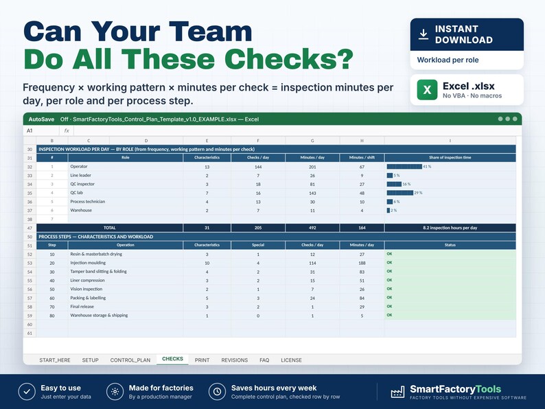 May include: A digital spreadsheet template titled SmartFactoryTools_Control_Plan_Template_v1.0_EXAMPLE.xlsx. The interface displays tables for inspection workload per role and process steps, featuring columns for frequency, minutes per check, and daily totals.