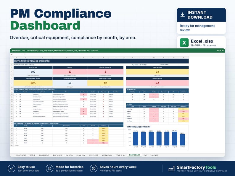 May include: A digital PM Compliance Dashboard spreadsheet template for Excel. The interface displays preventive maintenance metrics, including overdue tasks, critical equipment status, and monthly compliance charts with data tables in blue, yellow, and pink.