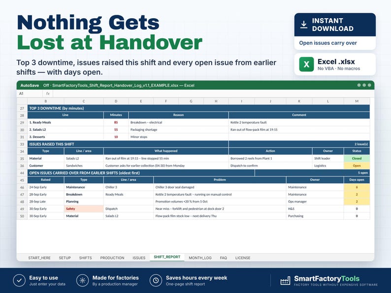 May include: A digital Excel spreadsheet template titled Nothing Gets Lost at Handover, designed for factory shift reporting. The interface displays tables for top downtime, issues raised this shift, and open issues carried over from earlier shifts.