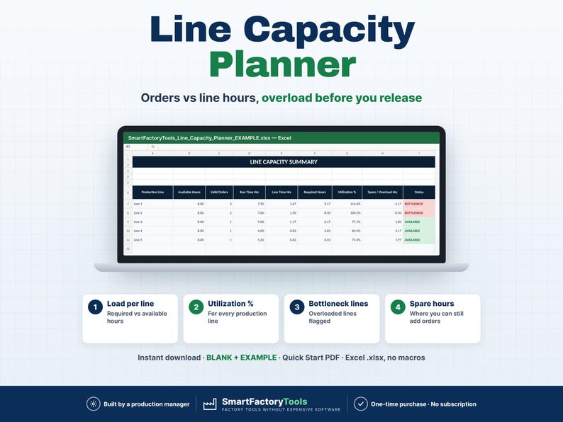 May include: A digital Line Capacity Planner spreadsheet displayed on a laptop screen, featuring a summary table with columns for production lines, hours, orders, and status. Below are four numbered boxes detailing load, utilization, bottlenecks, and spare hours.
