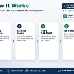 May include: An infographic titled How It Works explaining a four-step Excel line-balancing process. Steps include setting up the line, listing tasks, reading balance, and re-balancing. Includes an instant download button for an Excel .xlsx file.