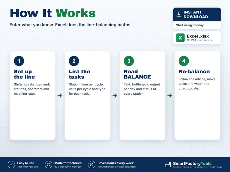 May include: An infographic titled How It Works explaining a four-step Excel line-balancing process. Steps include setting up the line, listing tasks, reading balance, and re-balancing. Includes an instant download button for an Excel .xlsx file.