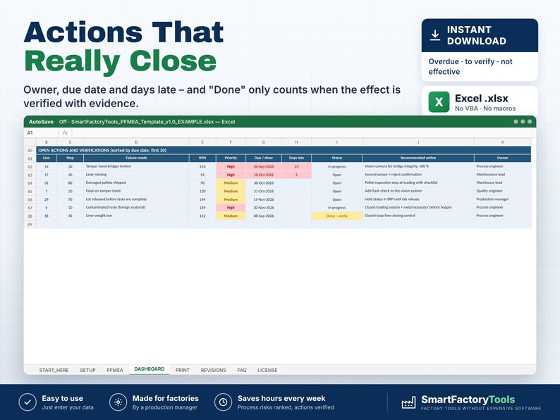 May include: A digital spreadsheet template titled SmartFactoryTools_PFMEA_Template_v1.0_EXAMPLE.xlsx displayed in Excel. The dashboard shows a table with columns for line, step, failure mode, RPN, priority, due date, days late, status, and action.