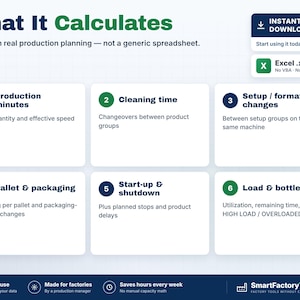 K&ouml;nnte beinhalten: Eine Infografik mit dem Titel What It Calculates, die sechs Produktionskennzahlen auflistet: Produktionsminuten, Reinigungszeit, R&uuml;stzeiten, Paletten und Verpackung, An- und Abfahren sowie Auslastung und Engp&auml;sse. Enth&auml;lt ein Excel-Symbol.