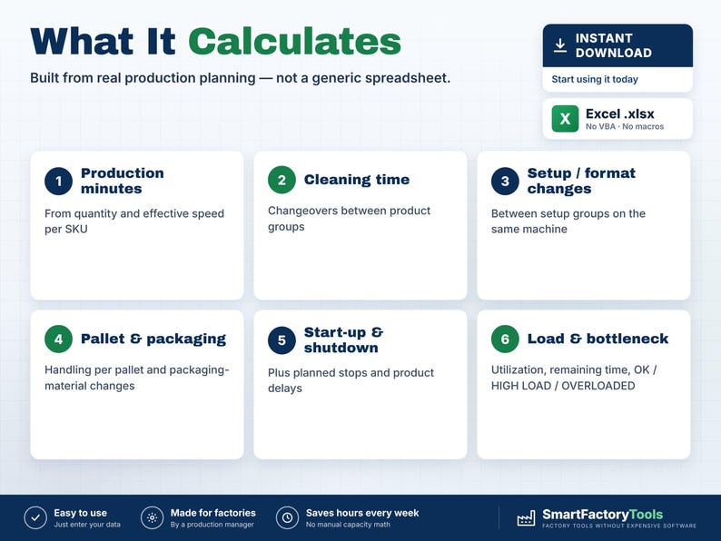 K&ouml;nnte beinhalten: Eine Infografik mit dem Titel What It Calculates, die sechs Produktionskennzahlen auflistet: Produktionsminuten, Reinigungszeit, R&uuml;stzeiten, Paletten und Verpackung, An- und Abfahren sowie Auslastung und Engp&auml;sse. Enth&auml;lt ein Excel-Symbol.
