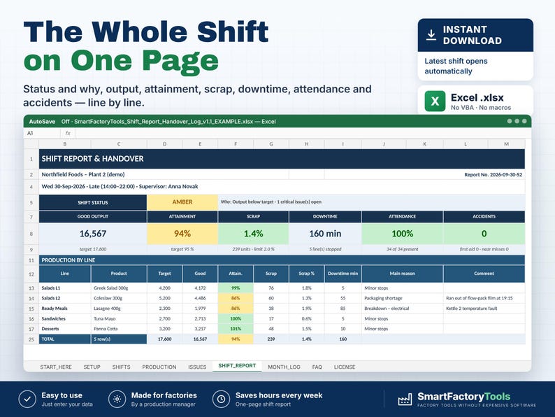 May include: A digital Excel spreadsheet template titled Shift Report & Handover for Northfield Foods. The interface displays production metrics including output, attainment, scrap, downtime, attendance, and accidents across various food production lines.