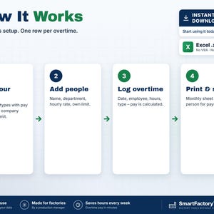 May include: An infographic titled How It Works detailing a four-step overtime tracking process: 1. Set your rules, 2. Add people, 3. Log overtime, 4. Print & sign. Includes an Excel .xlsx file indicator and SmartFactoryTools branding.