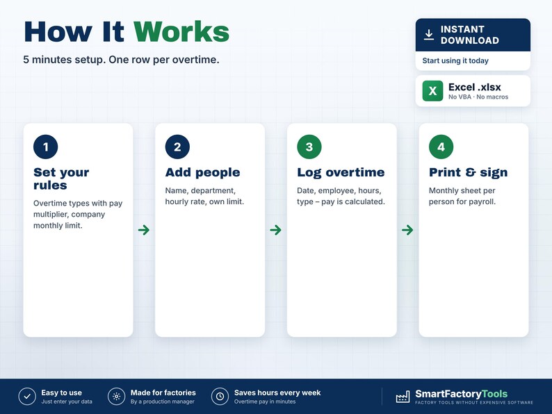 May include: An infographic titled How It Works detailing a four-step overtime tracking process: 1. Set your rules, 2. Add people, 3. Log overtime, 4. Print & sign. Includes an Excel .xlsx file indicator and SmartFactoryTools branding.