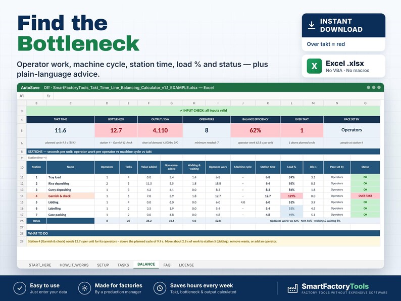 May include: A digital Excel spreadsheet titled Find the Bottleneck, featuring a Takt Time Line Balancing Calculator. The interface displays columns for station names, operator counts, task times, and load percentages with color-coded status indicators.
