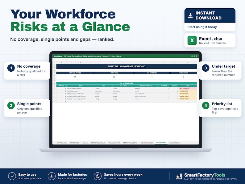 May include: A digital spreadsheet displayed on a laptop screen titled Smart Skills & Coverage Dashboard. The interface includes columns for priority, skill, area, unit, process, and status, with labels for no coverage and under target risks.