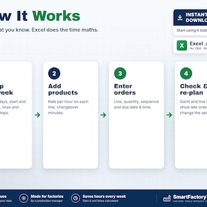May include: An infographic titled How It Works showing a four-step process for an Excel spreadsheet tool. Steps include Set up the week, Add products, Enter orders, and Check & re-plan. The design features green and dark blue text on a white background.