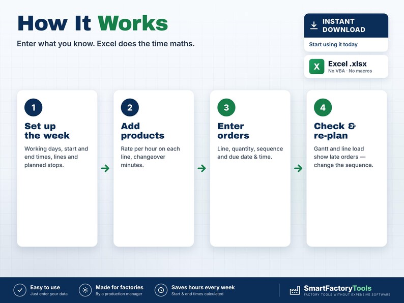 May include: An infographic titled How It Works showing a four-step process for an Excel spreadsheet tool. Steps include Set up the week, Add products, Enter orders, and Check & re-plan. The design features green and dark blue text on a white background.