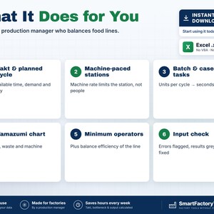 May include: A digital infographic titled What It Does for You, detailing six production management features: Takt & planned cycle, Machine-paced stations, Batch & case tasks, Yamazumi chart, Minimum operators, and Input check, in an Excel .xlsx format.