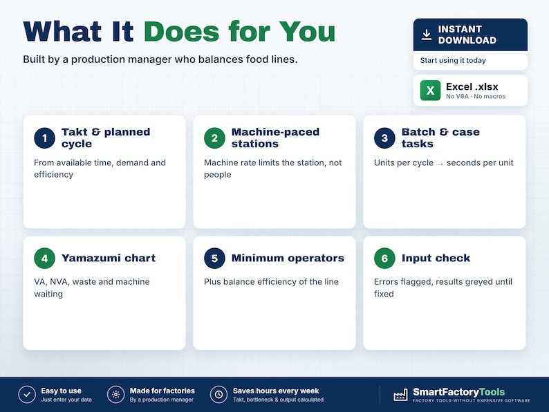 May include: A digital infographic titled What It Does for You, detailing six production management features: Takt & planned cycle, Machine-paced stations, Batch & case tasks, Yamazumi chart, Minimum operators, and Input check, in an Excel .xlsx format.