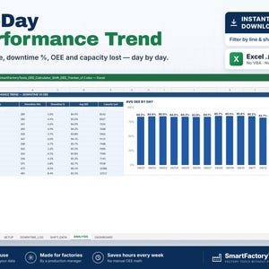 K&ouml;nnte beinhalten: Eine digitale 14-Day Performance Trend Excel-Tabellenvorlage mit einer Datentabelle und einem blauen Balkendiagramm zur Verfolgung von Ausfallzeiten, OEE und Kapazit&auml;tsverlusten. Die Oberfl&auml;che enth&auml;lt Registerkarten f&uuml;r Start Here, Setup, Downtime Log, Shift Data, Analysis und Dashboard.