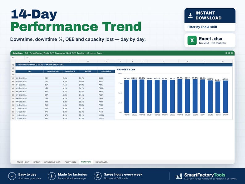 K&ouml;nnte beinhalten: Eine digitale 14-Day Performance Trend Excel-Tabellenvorlage mit einer Datentabelle und einem blauen Balkendiagramm zur Verfolgung von Ausfallzeiten, OEE und Kapazit&auml;tsverlusten. Die Oberfl&auml;che enth&auml;lt Registerkarten f&uuml;r Start Here, Setup, Downtime Log, Shift Data, Analysis und Dashboard.
