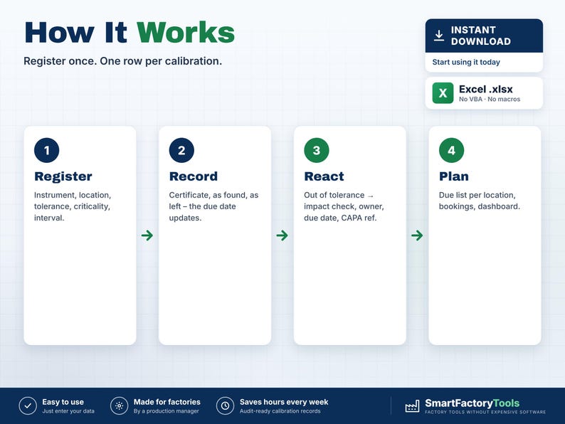 May include: An infographic titled How It Works detailing a four-step calibration process: 1 Register, 2 Record, 3 React, and 4 Plan. It includes an instant download box for an Excel .xlsx file and footer text for SmartFactoryTools.