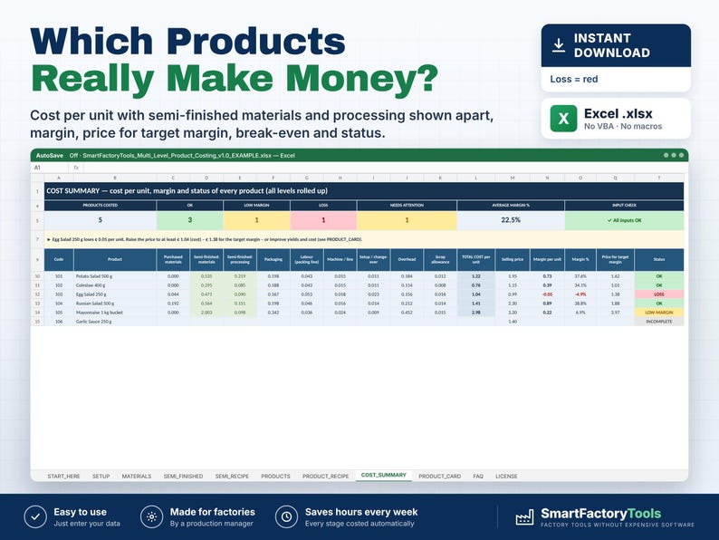 Puede incluir: Una plantilla de hoja de c&aacute;lculo digital titulada Which Products Really Make Money? que presenta una tabla de resumen de costos. La interfaz muestra columnas para materiales, procesamiento, embalaje y m&aacute;rgenes, con indicadores de estado codificados por colores.