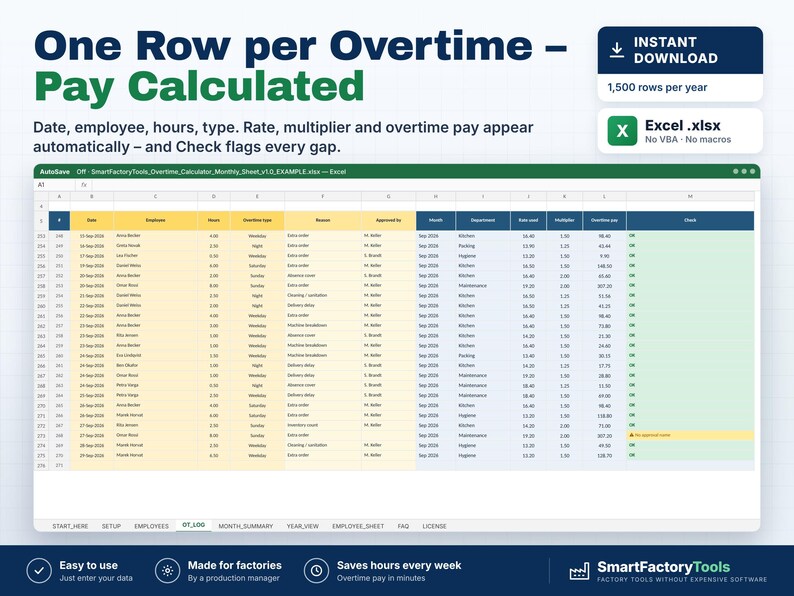May include: A digital spreadsheet template titled One Row per Overtime - Pay Calculated, featuring columns for date, employee, hours, type, rate, multiplier, and overtime pay. The Excel interface displays rows of data with green check flags.