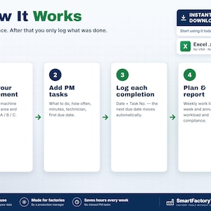 May include: An infographic titled How It Works detailing a four-step process for equipment maintenance. Steps include listing equipment, adding tasks, logging completion, and planning reports. Includes Excel file format details.