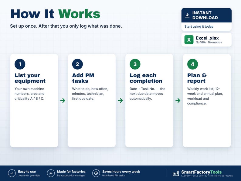 May include: An infographic titled How It Works detailing a four-step process for equipment maintenance. Steps include listing equipment, adding tasks, logging completion, and planning reports. Includes Excel file format details.