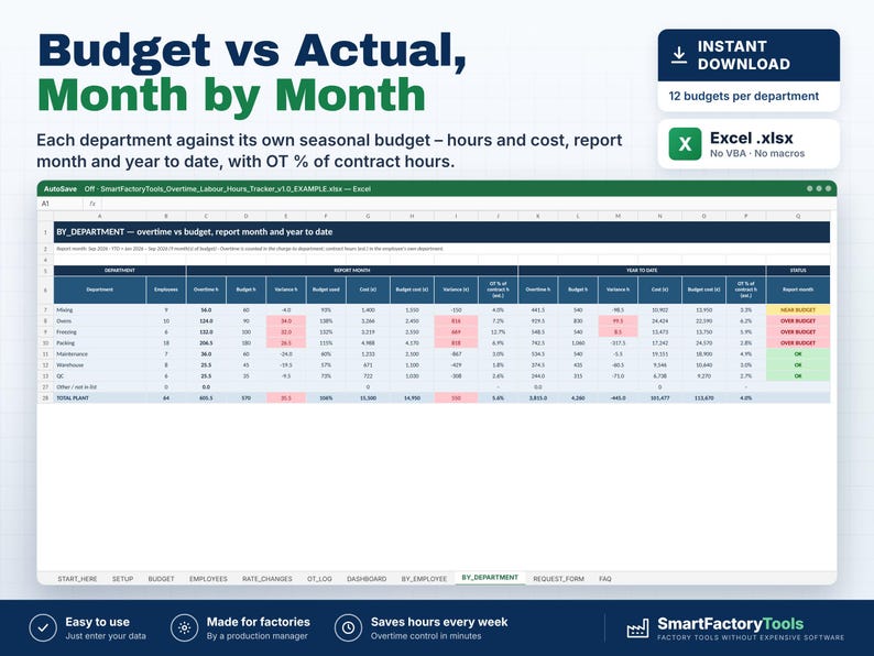 May include: A digital spreadsheet template titled Budget vs Actual, Month by Month, designed for tracking departmental overtime hours and costs. The Excel file includes columns for budget, variance, and status, with rows for various factory departments.