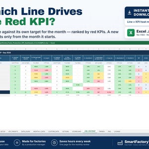 May include: A digital spreadsheet template titled Which Line Drives the Red KPI? featuring a line heat map for production data. The interface displays rows of factory lines with color-coded performance metrics in green, yellow, and red cells.