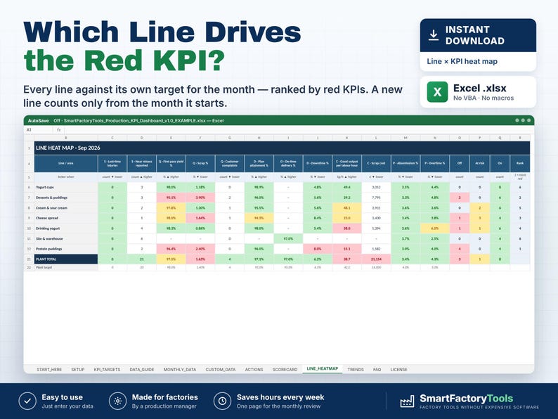 May include: A digital spreadsheet template titled Which Line Drives the Red KPI? featuring a line heat map for production data. The interface displays rows of factory lines with color-coded performance metrics in green, yellow, and red cells.