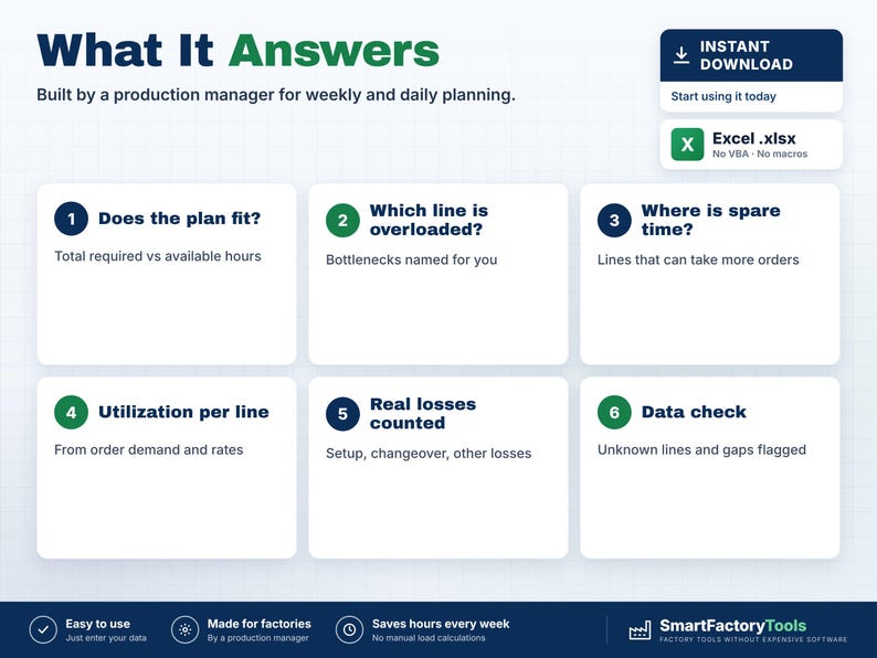 May include: A digital production planning template titled What It Answers, featuring six numbered boxes detailing capacity analysis, bottleneck identification, spare time, line utilization, loss tracking, and data checks, with an Excel file icon.