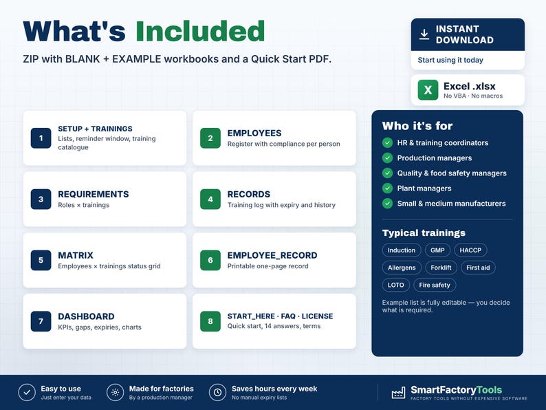 K&ouml;nnte beinhalten: Eine Produktinformationsgrafik mit dem Titel What's Included, die eine ZIP-Datei mit leeren und beispielhaften Excel-Arbeitsmappen sowie ein PDF beschreibt. Sie listet acht Module auf, darunter Setup, Employees, Requirements, Records, Matrix, Employee Record, Dashboard und FAQ.