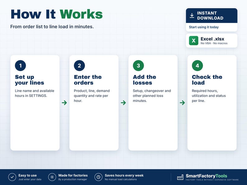 May include: An infographic titled How It Works showing a four-step process for production management. Steps include setting up lines, entering orders, adding losses, and checking load. Includes an Excel .xlsx file indicator.