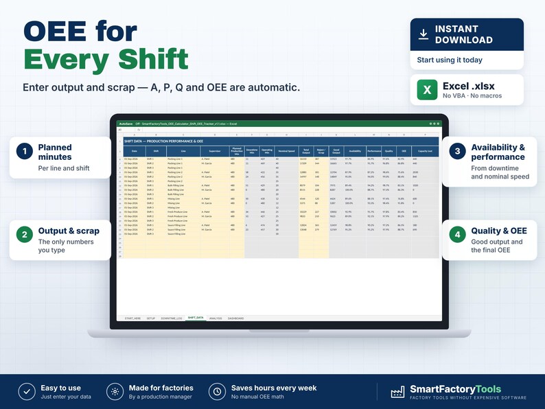 K&ouml;nnte beinhalten: Eine digitale OEE-Produktionsleistungs-Tabelle auf einem Laptop-Bildschirm. Die Benutzeroberfl&auml;che enth&auml;lt Spalten f&uuml;r Datum, Schicht, Linie und Leistungskennzahlen. Textbeschriftungen heben Funktionen wie geplante Minuten, Output, Ausschuss, Verf&uuml;gbarkeit und Qualit&auml;tsberechnungen hervor.