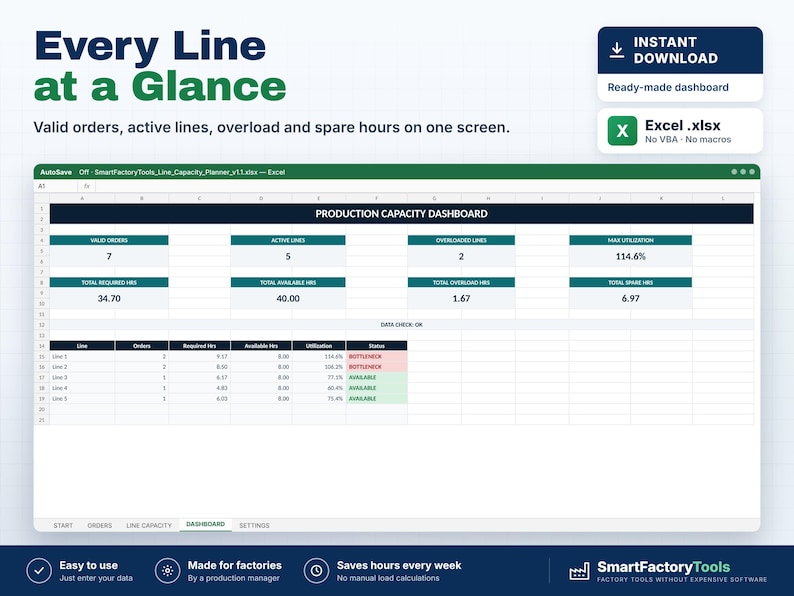 May include: A digital production capacity dashboard spreadsheet for Excel. The interface displays metrics including valid orders, active lines, overloaded lines, and utilization percentages, with a table listing line status and hours.