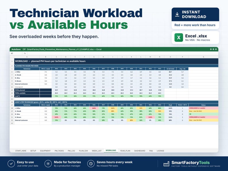 May include: A digital spreadsheet template titled Technician Workload vs Available Hours. The Excel file displays planned maintenance hours per technician across multiple weeks, featuring color-coded cells indicating workload capacity levels.