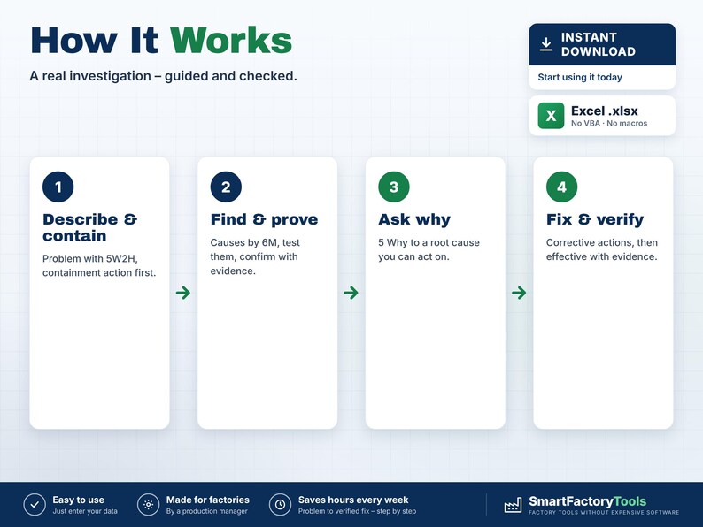 May include: An infographic titled How It Works, A real investigation &ndash; guided and checked. It outlines four steps: 1. Describe & contain, 2. Find & prove, 3. Ask why, and 4. Fix & verify. Includes an Excel .xlsx instant download box and SmartFactoryTools branding.