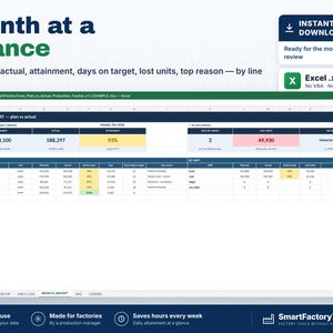 May include: A digital Excel spreadsheet template titled Month at a Glance, displaying production metrics including planned versus actual output, attainment percentages, days on target, lost units, and top reasons for variance by line and shift.