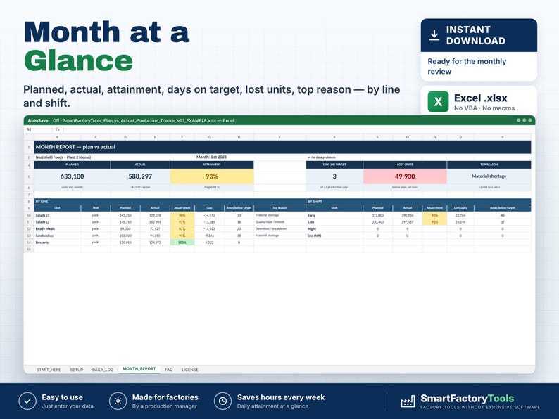 May include: A digital Excel spreadsheet template titled Month at a Glance, displaying production metrics including planned versus actual output, attainment percentages, days on target, lost units, and top reasons for variance by line and shift.