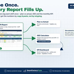 May include: An infographic titled Type Once. Every Report Fills Up. It illustrates a workflow where a Daily Shift Report feeds data into a Plan vs Actual section, an OEE Calculator, and a KPI Dashboard, emphasizing efficiency through copy and paste.