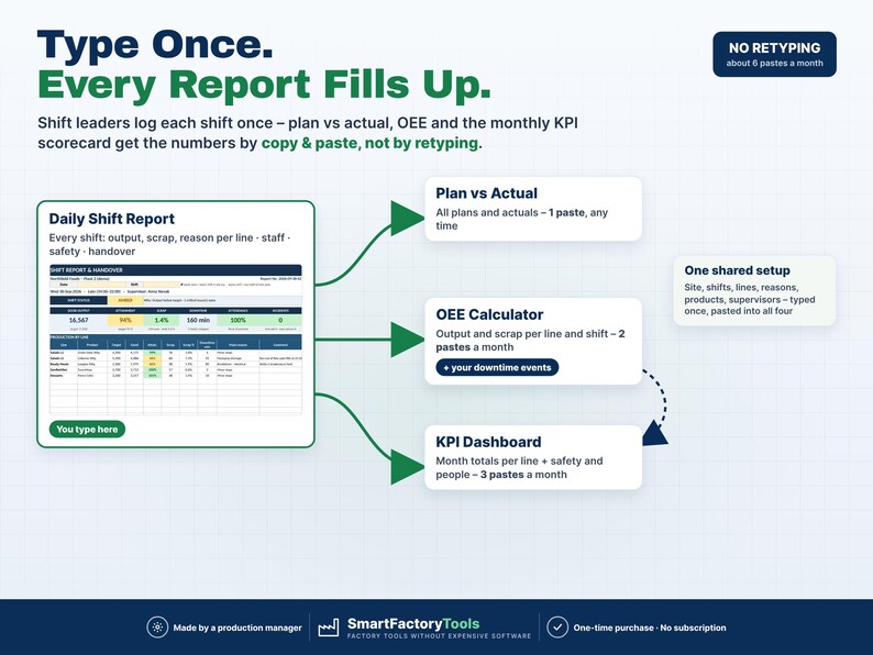 May include: An infographic titled Type Once. Every Report Fills Up. It illustrates a workflow where a Daily Shift Report feeds data into a Plan vs Actual section, an OEE Calculator, and a KPI Dashboard, emphasizing efficiency through copy and paste.