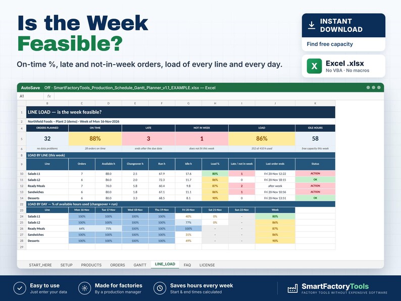 May include: A digital Excel spreadsheet template titled Is the Week Feasible? designed for production scheduling. The interface displays line load metrics, including orders planned, on-time percentages, late orders, and daily capacity data for factory lines.