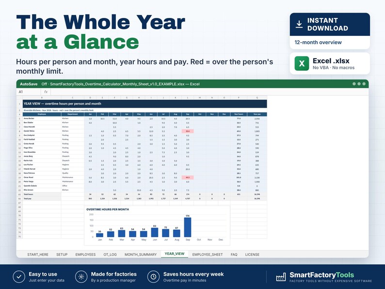 May include: A digital Excel spreadsheet template titled The Whole Year at a Glance, featuring an overtime calculator for employees. The interface displays monthly hours, pay data, and a bar chart for overtime hours per month with red cells indicating limits.