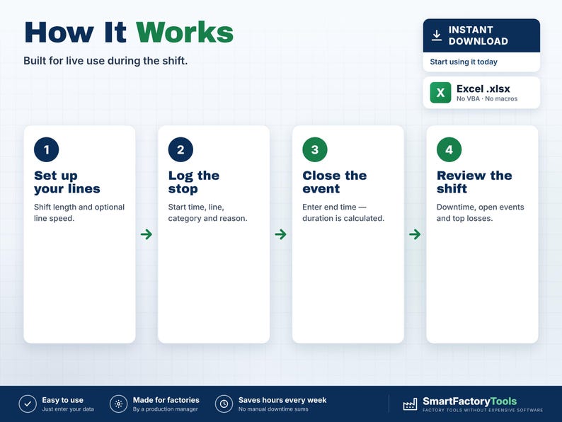 Puede incluir: Una infograf&iacute;a instructiva titulada How It Works, Built for live use during the shift. Describe cuatro pasos: 1. Set up your lines, 2. Log the stop, 3. Close the event y 4. Review the shift. Incluye un indicador de archivo Excel .xlsx.