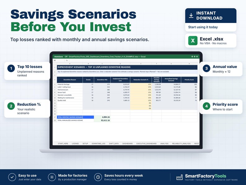 以下が含まれることがあります： Savings Scenarios Before You Investというタイトルのノートパソコン画面に表示されたデジタルスプレッドシート。Excelファイルには、改善シナリオ、計画外のダウンタイム理由トップ10の表が表示されており、イベント、ダウンタイム分、損失、削減率、節約額の列が含まれています。