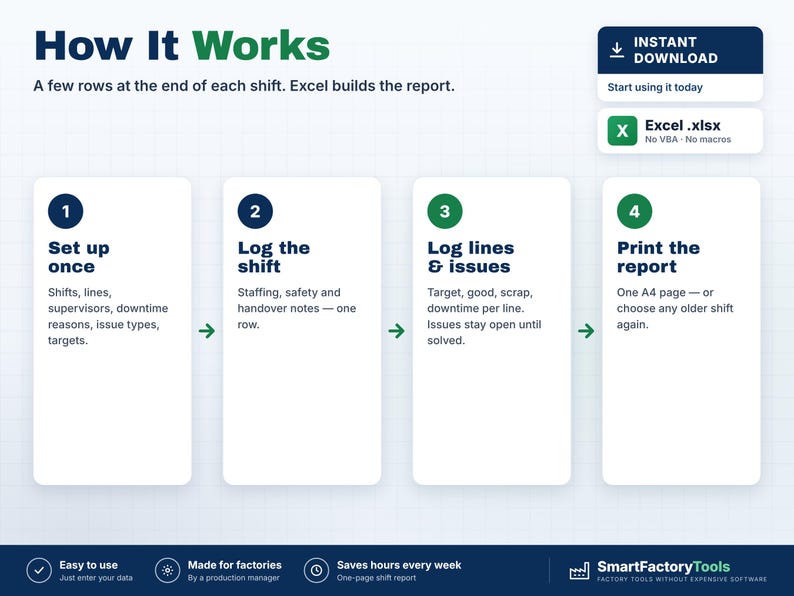May include: An infographic titled How It Works detailing a four-step process for an Excel shift reporting tool. Steps include setting up, logging shifts, logging lines and issues, and printing reports. Includes an instant download box for an .xlsx file.