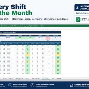 May include: A digital Excel spreadsheet template titled Every Shift of the Month, designed for factory production tracking. The interface displays columns for date, shift, supervisor, output, attainment, scrap, downtime, accidents, and status.